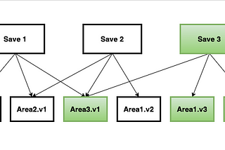 Minimizing Save Games with Structural Sharing