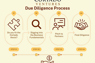 Cortado Ventures’ Due Diligence Process