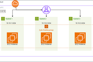 LUIT Week 8 — Auto-Scaling Group of EC2 Instances for high availability