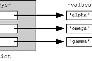 Python for Data Science: Dictionary