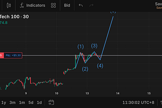 US Tech 100, we’re setting our next **Take Profit Target** at **22,000.0**.