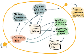 PHP ile CQRS ve Event Sourcing Uygulaması