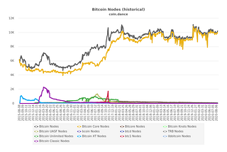 An Analysis of Risk for Bitcoin and Ethereum Client Diversification and Reliance