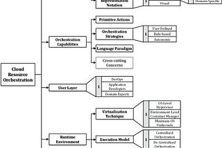 A Taxonomy and Survey of Cloud Resource Orchestration Techniques