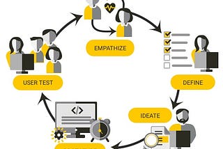 Design Thinking in the Agile World