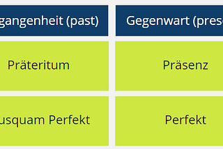 Fixing German Tense Overviews / Zeitformenübersichtsgenesung