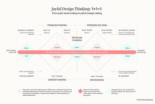 Joyful Design Thinking Framework ©Himanshu Bharadwaj https://www.joyful.design/