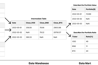 dbt and BigQuery in Practice; A Use-Case of Transforming Stock Data