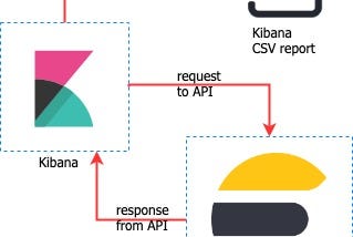 Elasticsearch & SEO или о том как мы логи доставали.