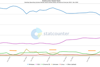 ChromeOS is Still Predominantly a School Only Device