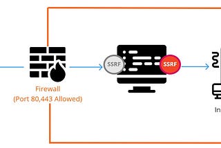 SSRF: Server-side request forgery อธิบายการโจมตีและการป้องกัน