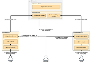 DLT Interoperability and More ⛓️#25— Cross-Rollup Communication Protocol⛓️