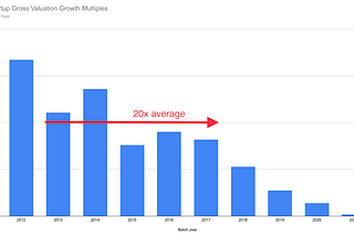 On the Y Combinator “premium” (2022 update)