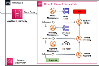 Saga Pattern for Orchestrate Distributed Transactions using AWS Step Functions