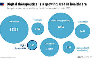 Digital Therapeutics within the greater ensemble of digital healthfrom CB Insights