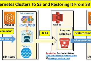 Step-by-Step A Comprehensive Tutorial: How to Back Up and Restore Kubernetes Cluster with Velero