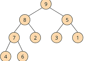 A Max-Heap example. Notice that it is a complete tree and parents’ keys are larger than children’s keys.