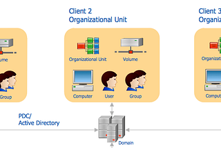 Windows Server Active Directories