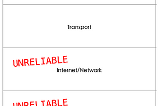 Transport Layer Topics: TCP, Multiplexing & Sockets