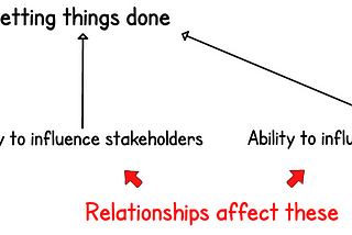 Getting things done = Team capability + Ability to influence stakeholders + Ability to influence teams you depend on. Relationships affect the ability to influence.