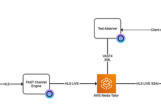 Providing an SSAI live test stream with Open Source Cloud