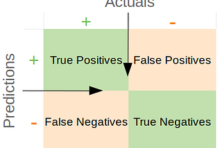 Confusion Matrix Clearly Explained