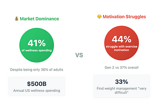 Side by side graphic: Gen Z 41% of wellness spenders, but 44% struggle with motivation