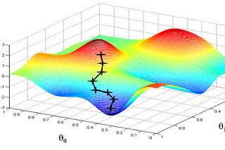 Fully Explained Gradient Descent for Machine Learning