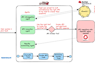 Agentic API introspection and execution with Llama3.1 on OpenShift AI