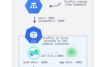 SSO Authentication with OAuth2 Proxy Sidecar Containers in Kubernetes