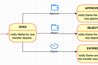 Managing State Machines via Oban Jobs