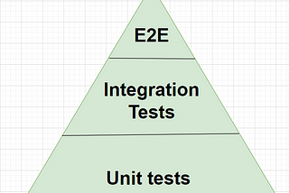 Pyramid of testing