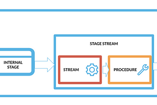 Processing unstructured data in Snowflake