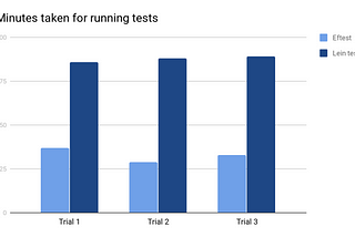 A Study in Parallelising Tests