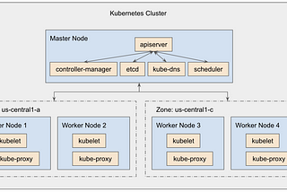 Kubernetes Overview