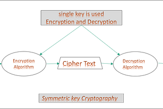 Cryptography, Objective Of Cryptography and Types of Cryptography