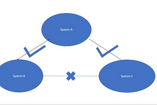 🔰Create a network Topology Setup in such a way so that System A can ping to two Systems System B…