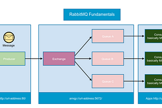 Developing Microservices by using Lumen & RabbitMQ — Part 1