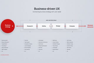 Business-driven UX Process