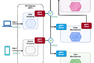 gRPC for microservices communication