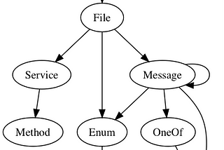 Approach to Protobuf Syntax