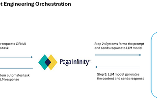 Understanding of Pega Gen AI Prompt Engineering Orchestration