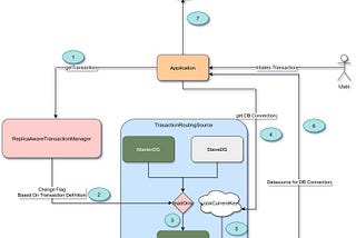 Read/Write in different DB Instances | Java | Spring