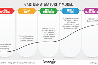 Artificial Intelligence: what is the maturity level of this technology?