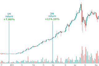 Understanding the Halving’s Historical Effect on Bitcoin Pricing (5/6)