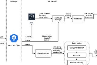 Building a Semantic Image Search for Digital Asset Management (DAM)