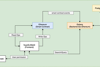 Building DApps on Ethereum from scratch