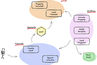 Supercharging our event-sourcing capabilities with Phoenix LiveView