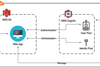 AWS Cognito