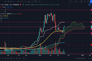 Market update as of July 30th, 2021 — August 6th, 2021